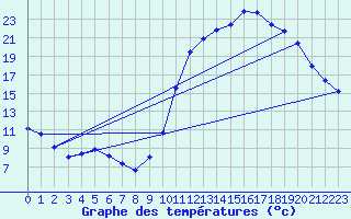 Courbe de tempratures pour Mont-de-Marsan (40)