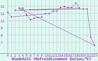 Courbe du refroidissement olien pour Bures-sur-Yvette (91)