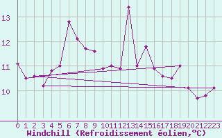 Courbe du refroidissement olien pour le bateau DBFH