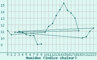 Courbe de l'humidex pour Angoulme - Brie Champniers (16)