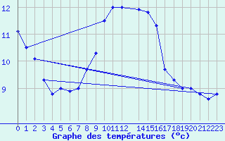 Courbe de tempratures pour Manschnow