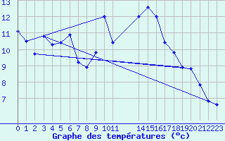 Courbe de tempratures pour Verngues - Hameau de Cazan (13)