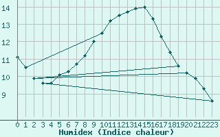 Courbe de l'humidex pour Bramon