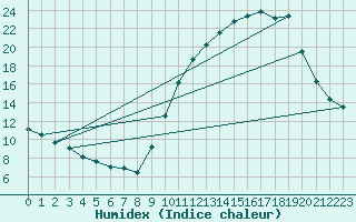 Courbe de l'humidex pour Chailles (41)