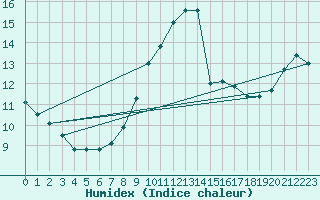 Courbe de l'humidex pour Rostherne No 2