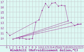 Courbe du refroidissement olien pour Thorney Island
