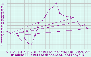 Courbe du refroidissement olien pour Montpellier (34)