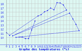 Courbe de tempratures pour Pouzauges (85)