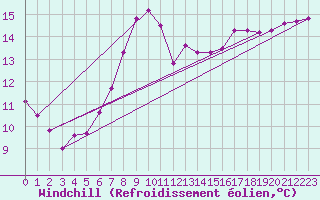 Courbe du refroidissement olien pour Torpup A