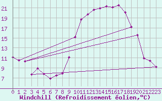Courbe du refroidissement olien pour Poitiers (86)