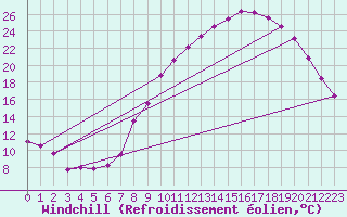 Courbe du refroidissement olien pour Saint-Auban (04)