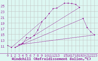 Courbe du refroidissement olien pour Gardelegen