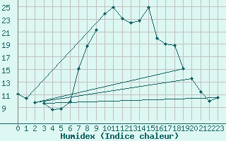 Courbe de l'humidex pour Ulrichen