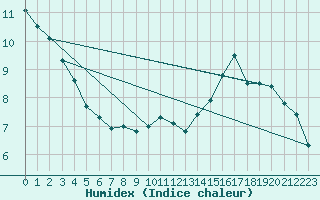 Courbe de l'humidex pour Caen (14)