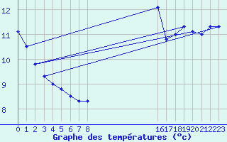 Courbe de tempratures pour le bateau EUCFR02