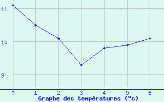 Courbe de tempratures pour Bziers Cap d