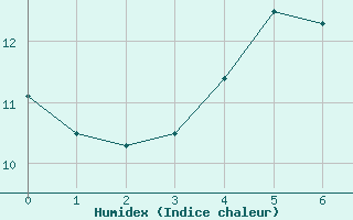 Courbe de l'humidex pour Dragsf Jard Vano