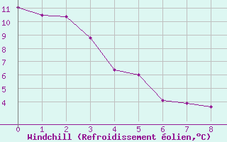 Courbe du refroidissement olien pour Southend