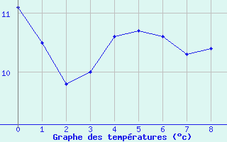 Courbe de tempratures pour Deauville (14)