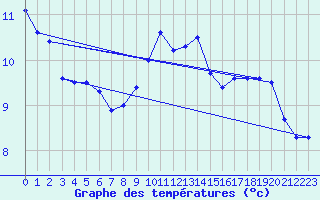 Courbe de tempratures pour Naven