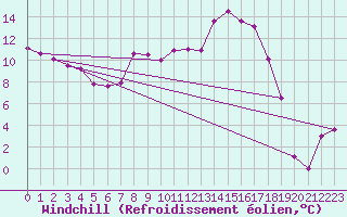 Courbe du refroidissement olien pour Sain-Bel (69)