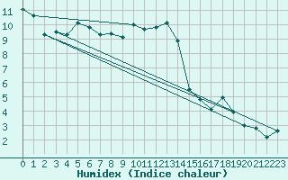 Courbe de l'humidex pour Recoubeau (26)