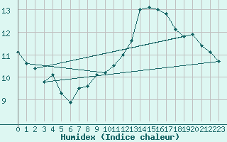 Courbe de l'humidex pour Amiens - Dury (80)