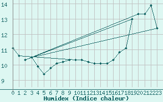 Courbe de l'humidex pour la bouée 62113