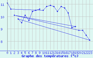 Courbe de tempratures pour Landivisiau (29)