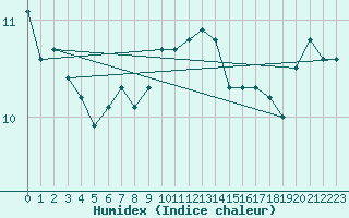 Courbe de l'humidex pour Kernascleden (56)