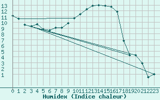 Courbe de l'humidex pour Stabio