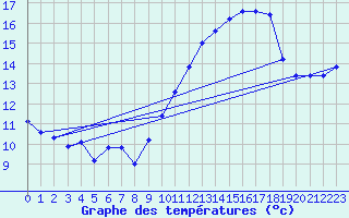 Courbe de tempratures pour Mont-Aigoual (30)