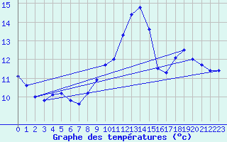 Courbe de tempratures pour Langres (52) 