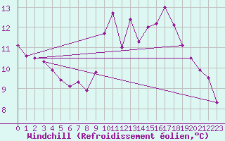 Courbe du refroidissement olien pour Pointe de Chassiron (17)