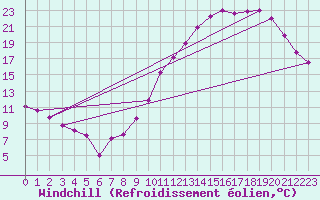 Courbe du refroidissement olien pour Prigueux (24)