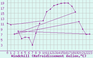 Courbe du refroidissement olien pour Troyes (10)