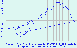 Courbe de tempratures pour Millau - Soulobres (12)