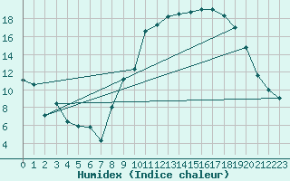 Courbe de l'humidex pour Troyes (10)