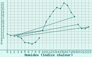 Courbe de l'humidex pour Lagarrigue (81)