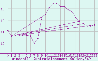 Courbe du refroidissement olien pour Rochefort Saint-Agnant (17)