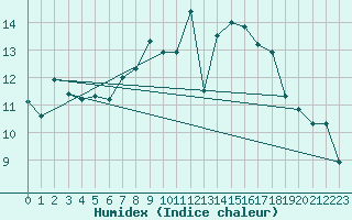 Courbe de l'humidex pour Aadorf / Tnikon