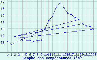 Courbe de tempratures pour Verneuil (78)