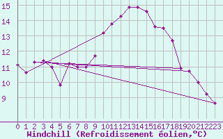 Courbe du refroidissement olien pour Pomrols (34)