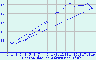 Courbe de tempratures pour Pertuis - Le Farigoulier (84)