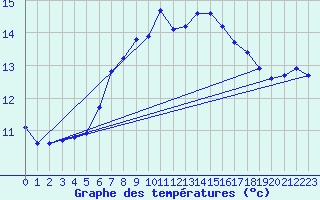 Courbe de tempratures pour Santander (Esp)