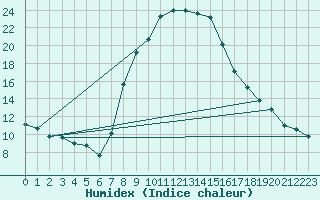 Courbe de l'humidex pour Koeflach