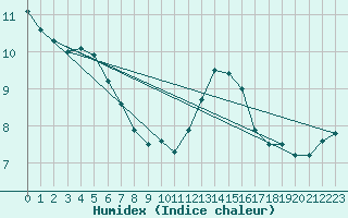 Courbe de l'humidex pour Lemberg (57)