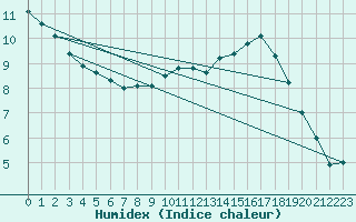 Courbe de l'humidex pour Munte (Be)