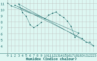 Courbe de l'humidex pour Angermuende