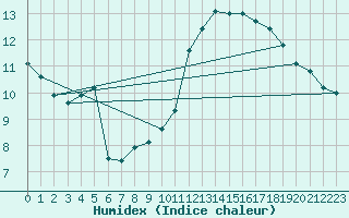 Courbe de l'humidex pour Laegern